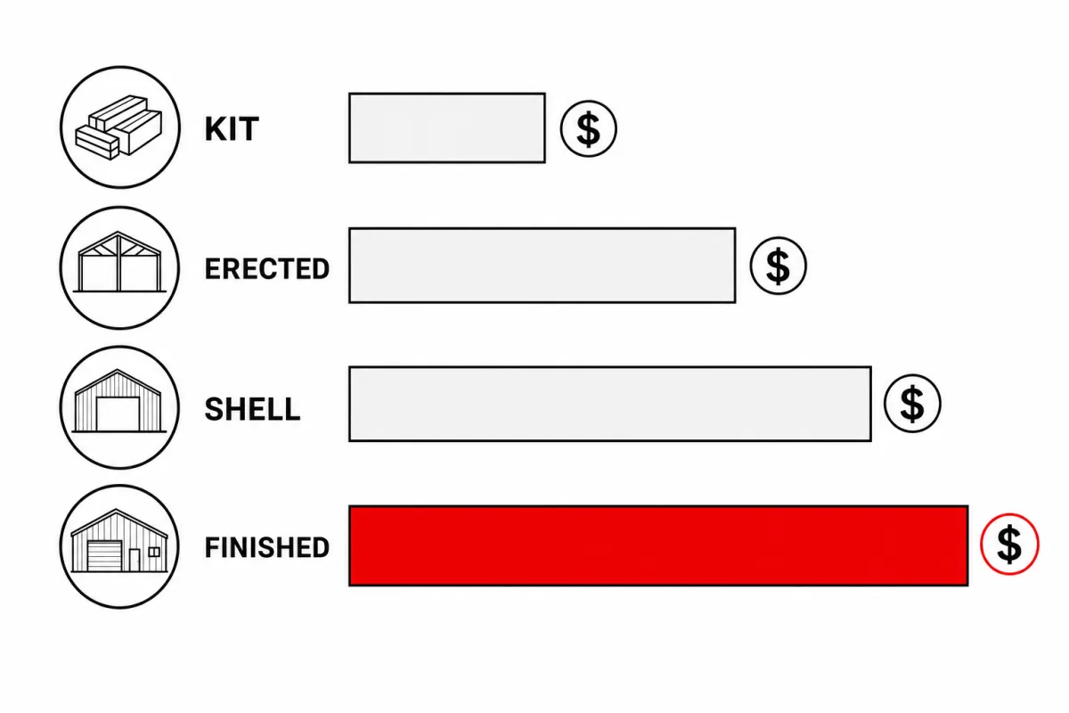 Ladder graphic comparing metal building price scopes from kit through erected, turnkey shell, and finished