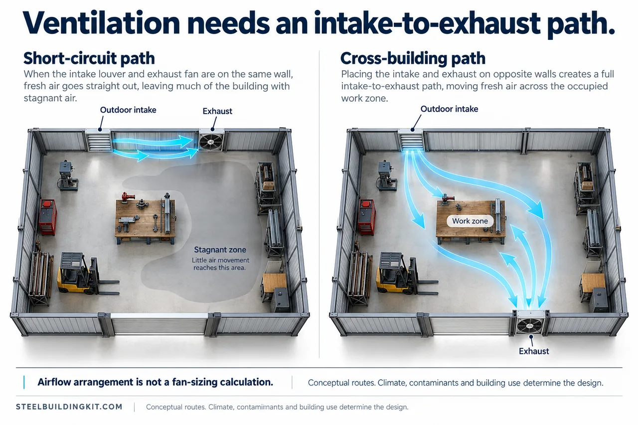 Metal Building Ventilation Design: Intake, Exhaust and Humidity 1 Metal building ventilation intake exhaust airflow.